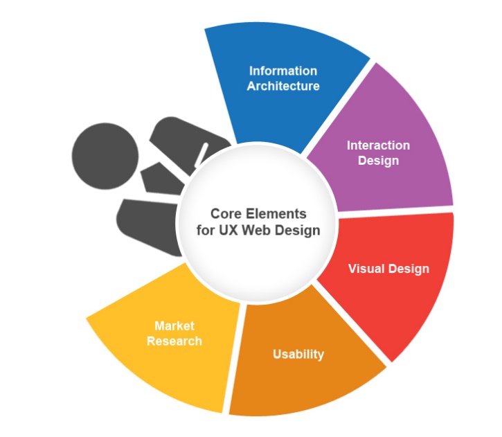 Core Elements for UX Web Design, app designers in uk, app developers in uk, software maintenance, software services, outsourcing software development