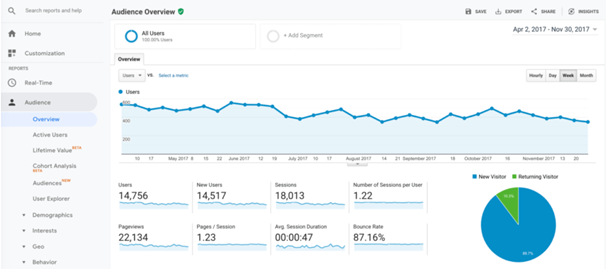 Google analytics to analyze web traffic